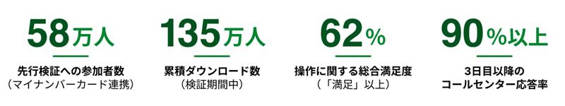 東京アプリの最終検証結果を示した画像。4つの結果が示されており、先行検証への参加者数(マイナンバーカード連携)58万人、累積ダウンロード数(検証期間中)135万人、操作に関する総合満足度(「満足」以上)62%、3日目以降のコールセンター応答率90%以上という結果が示されている。