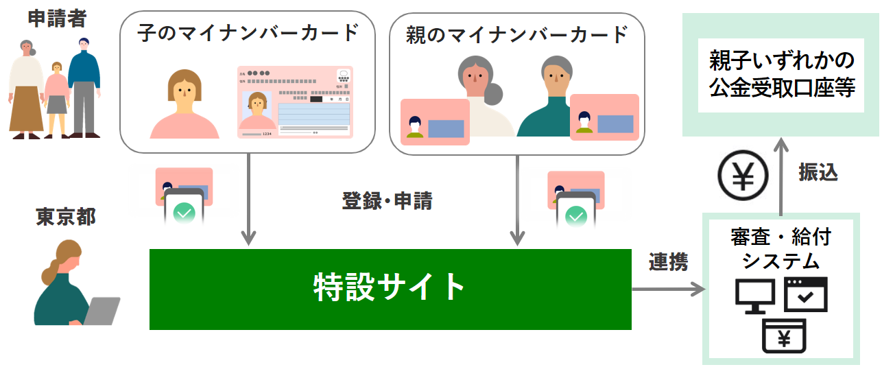 給付金手続きの利便性UPの図
