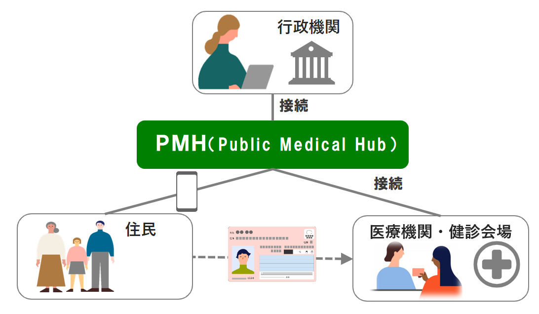 Public Medical Hub（PMH）の図