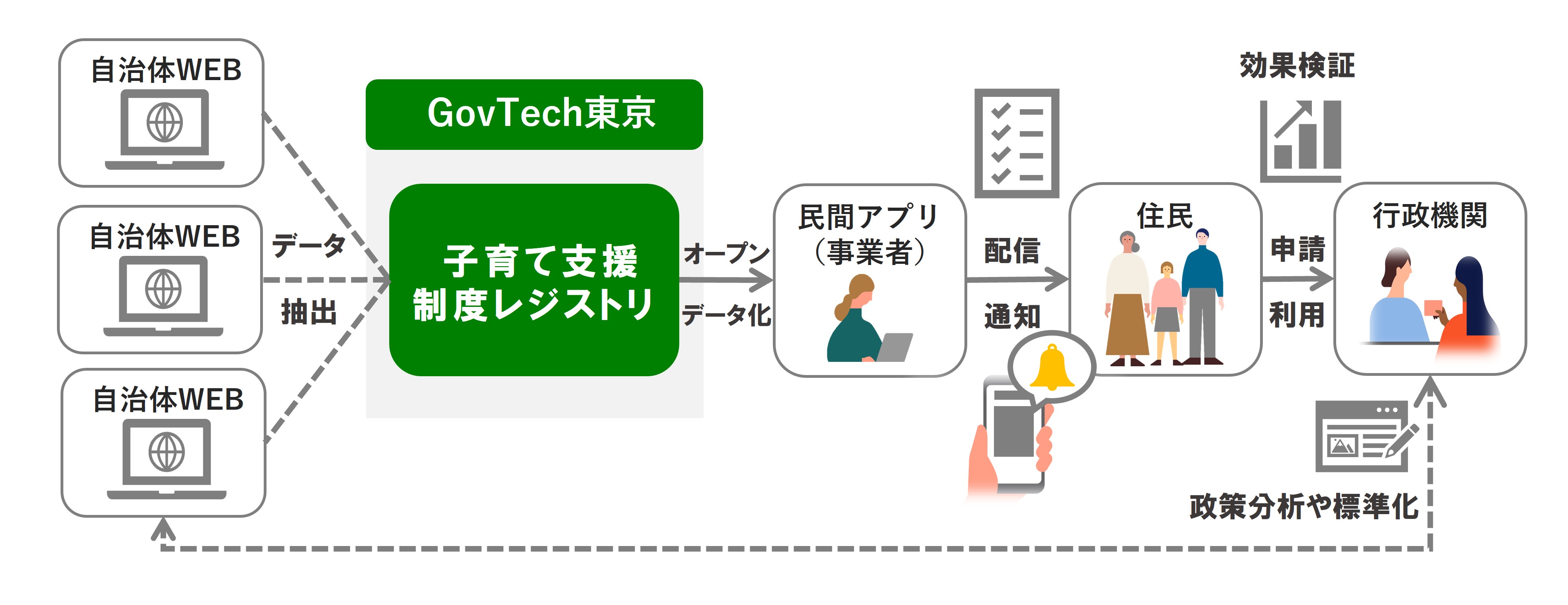 プッシュ型子育てサービスの図