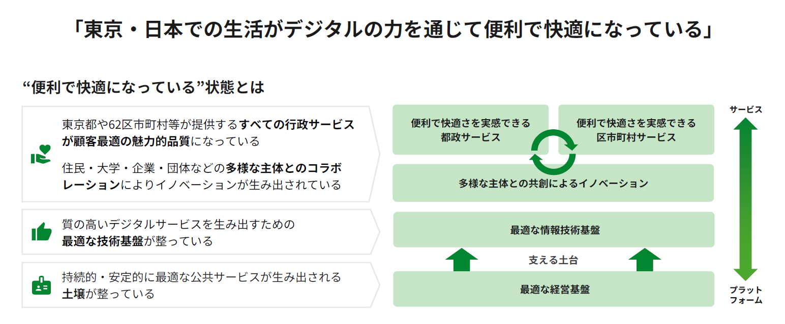 GovTech東京が目指す2040年までの姿